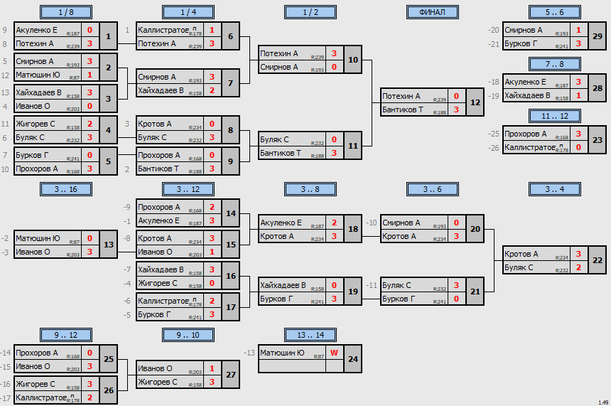 результаты турнира Кубковый макс-250 в ТТL-Савеловская 